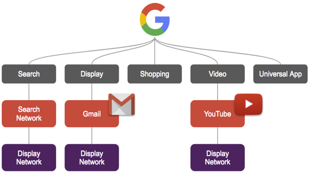 Common Types of Search Engine Ads